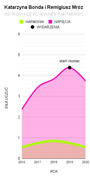 Katarzyna Bonda i Remigiusz Mróz wykres partnerski